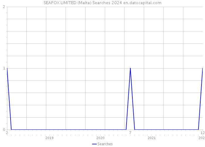 SEAFOX LIMITED (Malta) Searches 2024 
