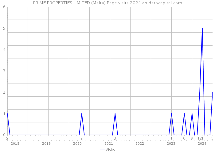 PRIME PROPERTIES LIMITED (Malta) Page visits 2024 