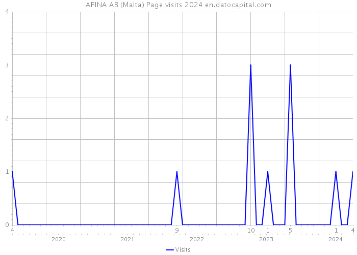 AFINA AB (Malta) Page visits 2024 