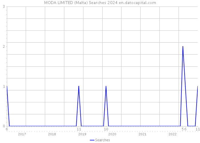MODA LIMITED (Malta) Searches 2024 