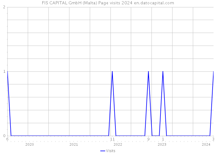 FIS CAPITAL GmbH (Malta) Page visits 2024 