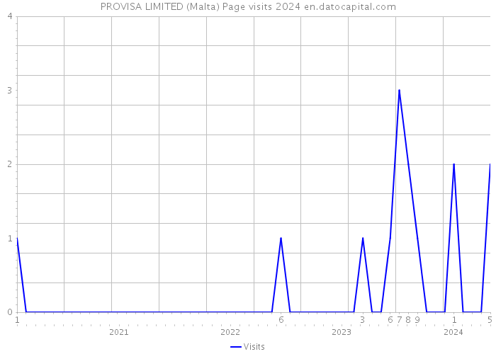 PROVISA LIMITED (Malta) Page visits 2024 