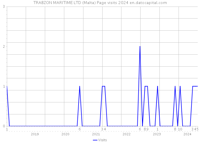 TRABZON MARITIME LTD (Malta) Page visits 2024 