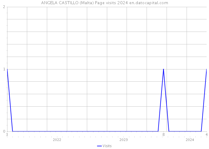 ANGELA CASTILLO (Malta) Page visits 2024 