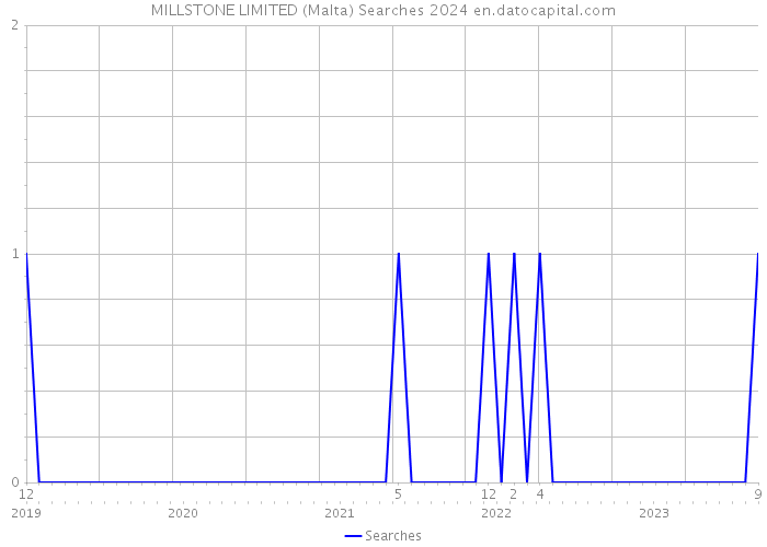 MILLSTONE LIMITED (Malta) Searches 2024 