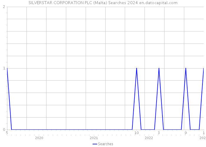 SILVERSTAR CORPORATION PLC (Malta) Searches 2024 