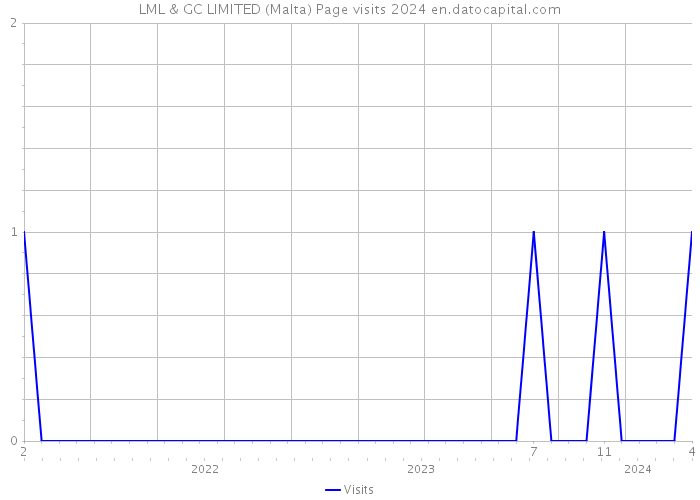 LML & GC LIMITED (Malta) Page visits 2024 