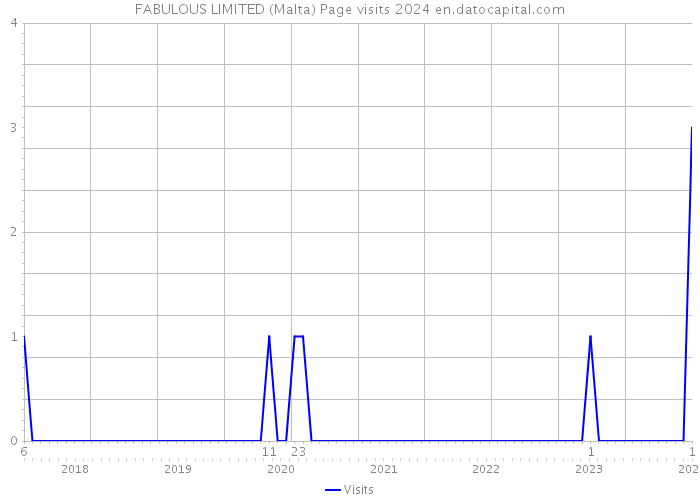 FABULOUS LIMITED (Malta) Page visits 2024 