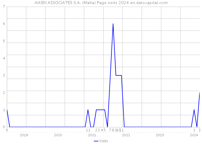 AIKEN ASSOCIATES S.A. (Malta) Page visits 2024 