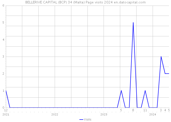 BELLERIVE CAPITAL (BCP) 34 (Malta) Page visits 2024 