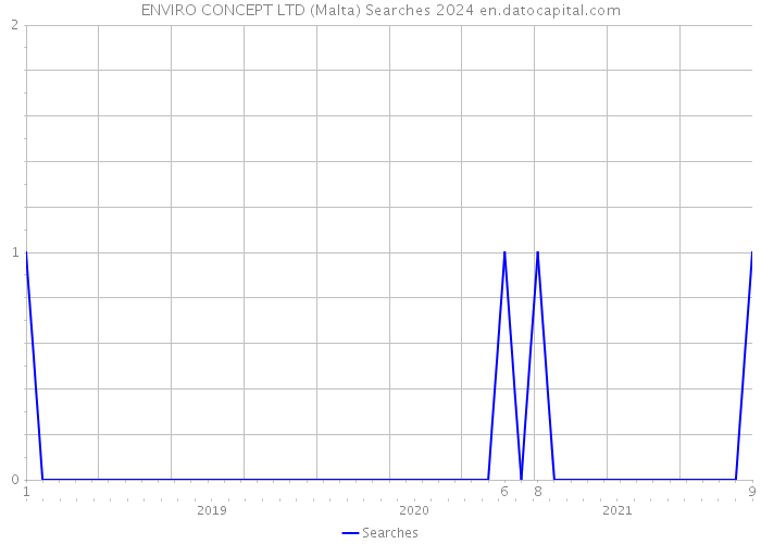 ENVIRO CONCEPT LTD (Malta) Searches 2024 