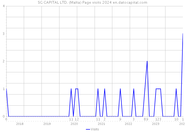 SG CAPITAL LTD. (Malta) Page visits 2024 