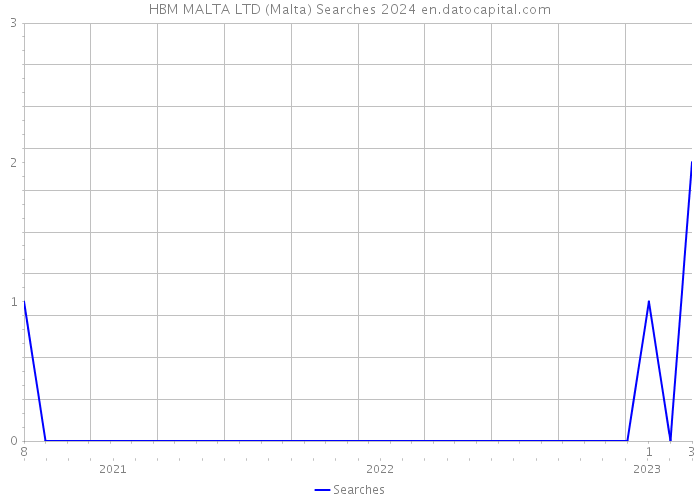 HBM MALTA LTD (Malta) Searches 2024 
