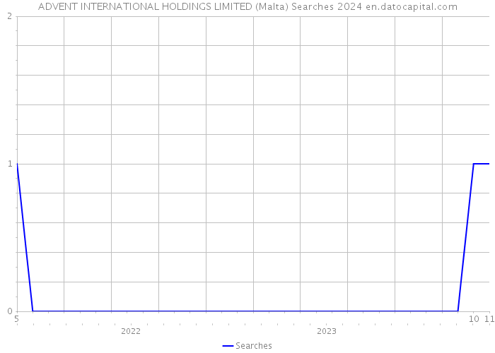 ADVENT INTERNATIONAL HOLDINGS LIMITED (Malta) Searches 2024 