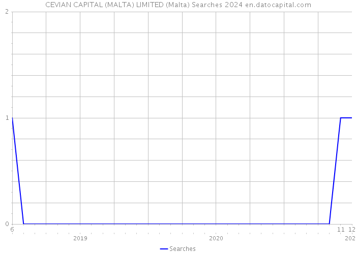 CEVIAN CAPITAL (MALTA) LIMITED (Malta) Searches 2024 