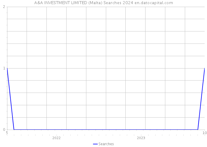 A&A INVESTMENT LIMITED (Malta) Searches 2024 