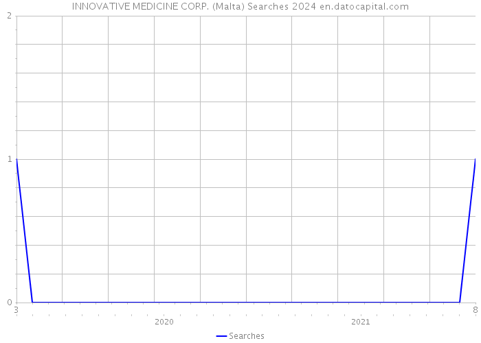 INNOVATIVE MEDICINE CORP. (Malta) Searches 2024 