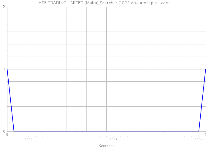MSF TRADING LIMITED (Malta) Searches 2024 