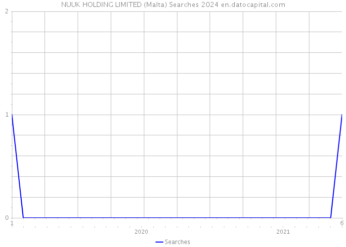 NUUK HOLDING LIMITED (Malta) Searches 2024 