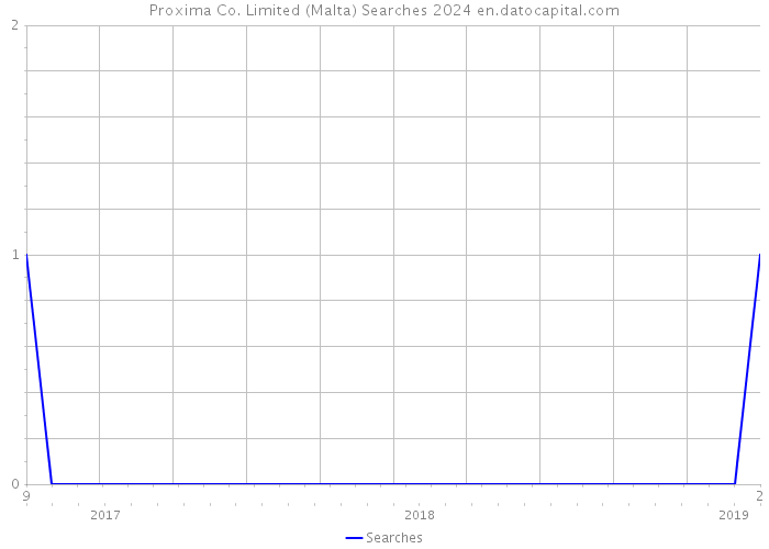 Proxima Co. Limited (Malta) Searches 2024 