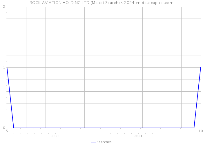 ROCK AVIATION HOLDING LTD (Malta) Searches 2024 