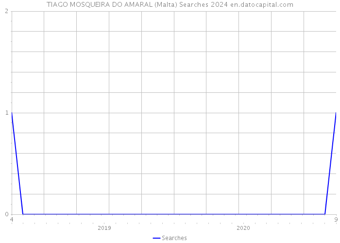 TIAGO MOSQUEIRA DO AMARAL (Malta) Searches 2024 