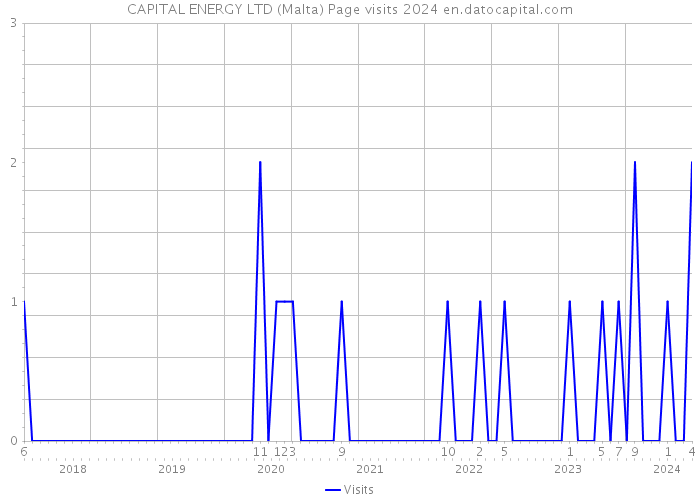 CAPITAL ENERGY LTD (Malta) Page visits 2024 