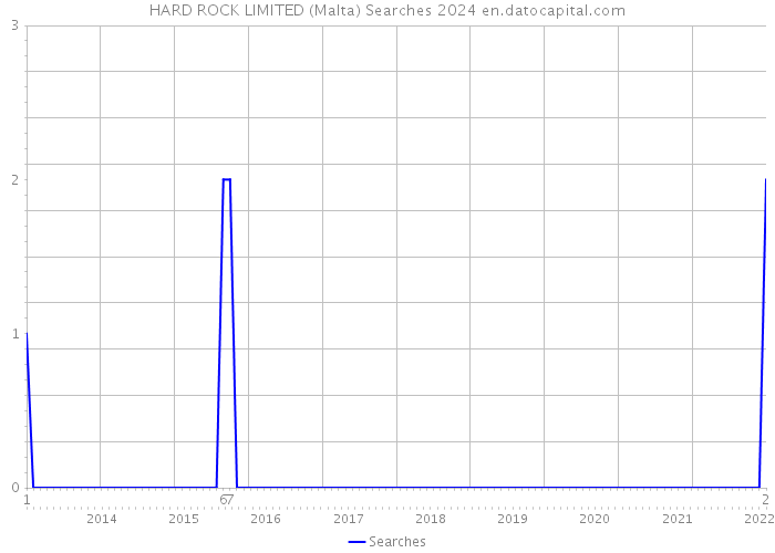 HARD ROCK LIMITED (Malta) Searches 2024 