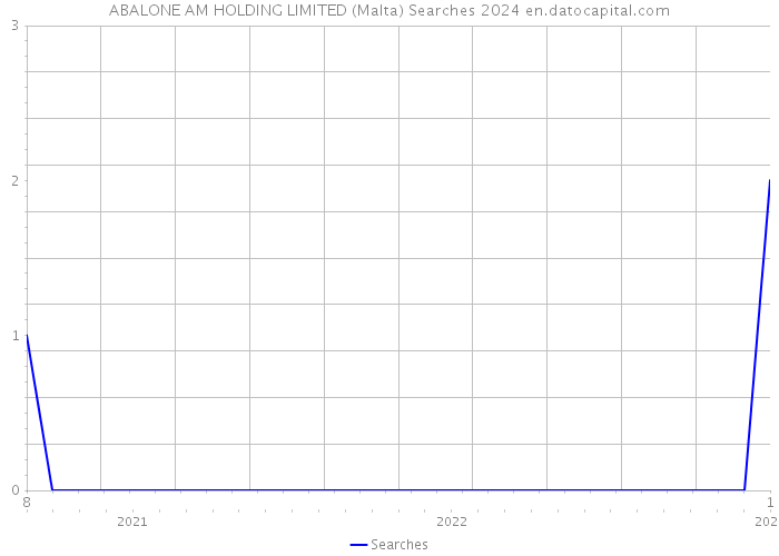 ABALONE AM HOLDING LIMITED (Malta) Searches 2024 