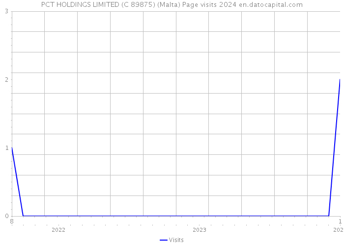 PCT HOLDINGS LIMITED (C 89875) (Malta) Page visits 2024 