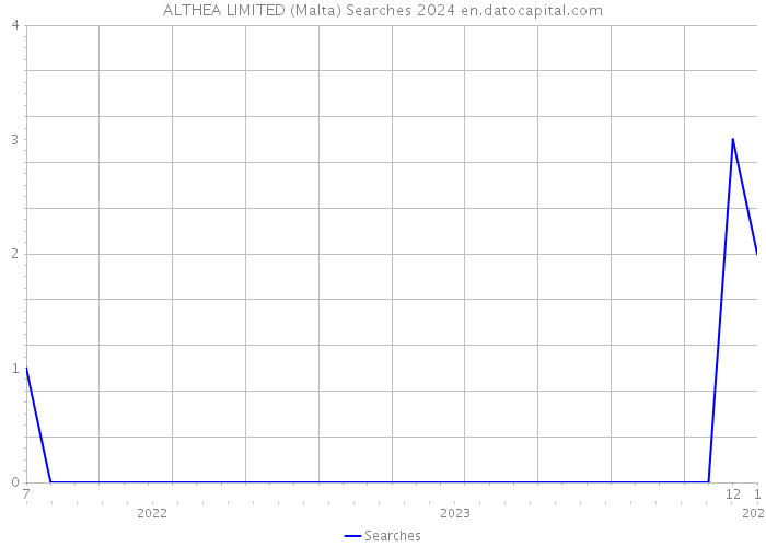 ALTHEA LIMITED (Malta) Searches 2024 