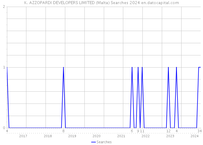 K. AZZOPARDI DEVELOPERS LIMITED (Malta) Searches 2024 