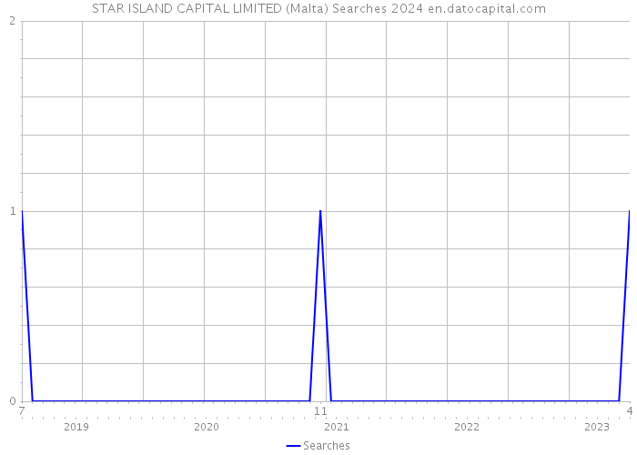 STAR ISLAND CAPITAL LIMITED (Malta) Searches 2024 
