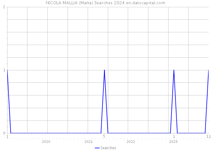 NICOLA MALLIA (Malta) Searches 2024 