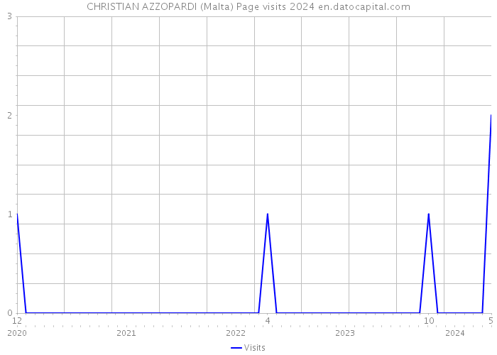 CHRISTIAN AZZOPARDI (Malta) Page visits 2024 