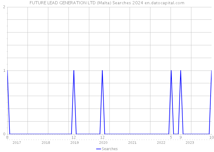 FUTURE LEAD GENERATION LTD (Malta) Searches 2024 