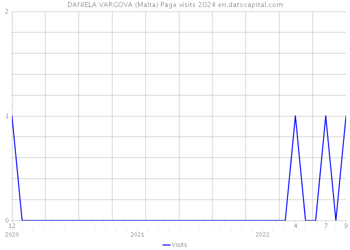 DANIELA VARGOVA (Malta) Page visits 2024 