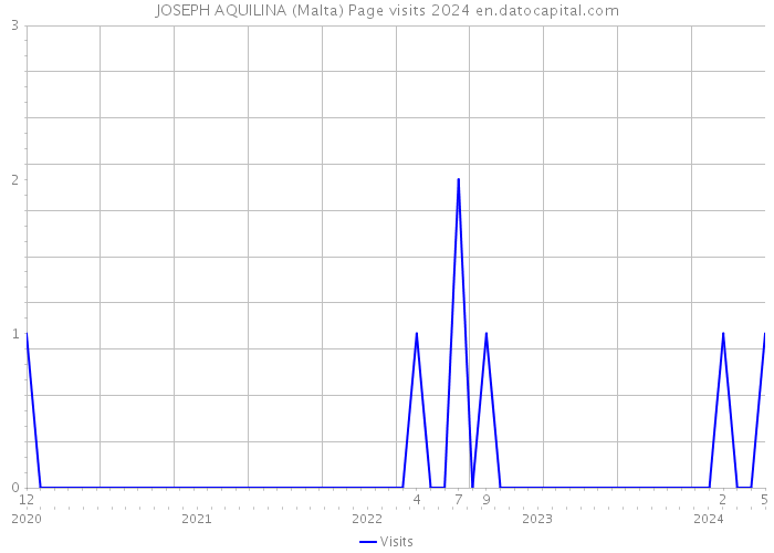 JOSEPH AQUILINA (Malta) Page visits 2024 