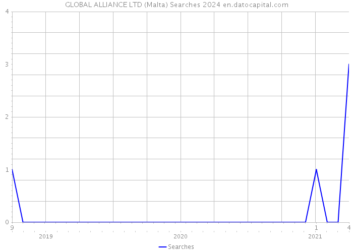 GLOBAL ALLIANCE LTD (Malta) Searches 2024 