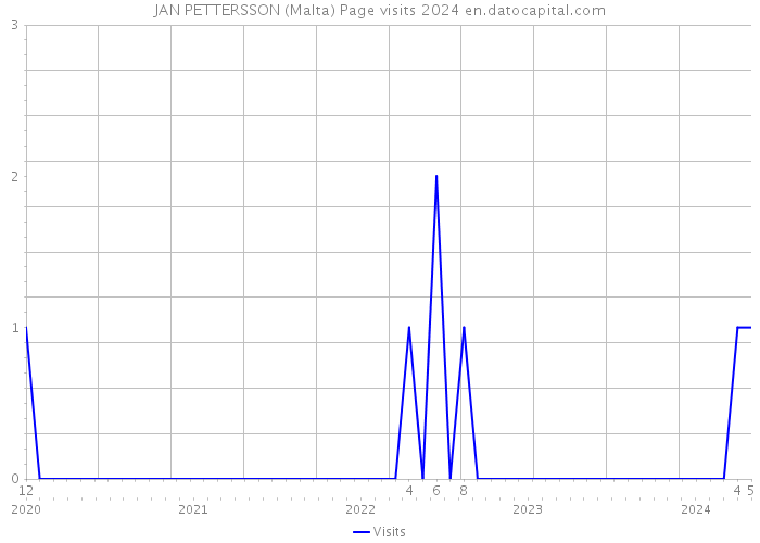 JAN PETTERSSON (Malta) Page visits 2024 