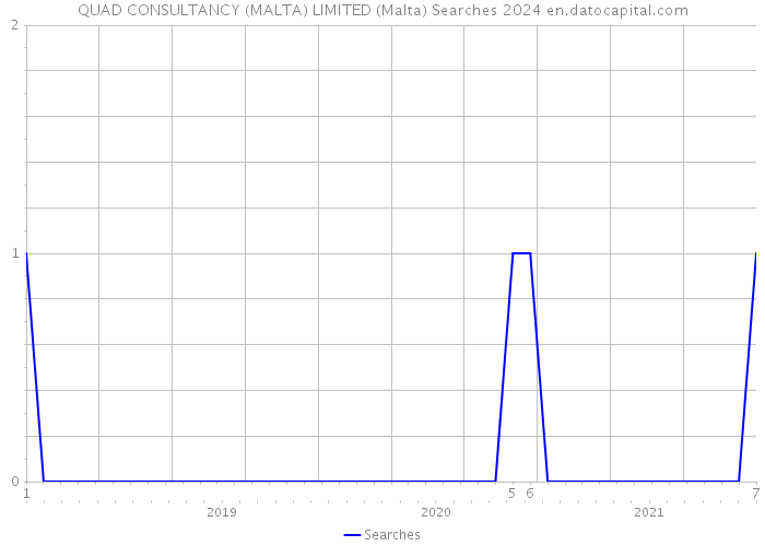 QUAD CONSULTANCY (MALTA) LIMITED (Malta) Searches 2024 