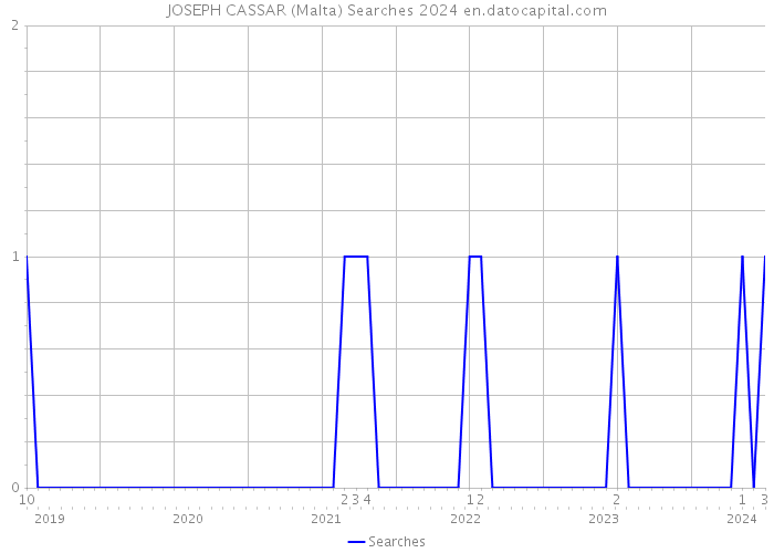 JOSEPH CASSAR (Malta) Searches 2024 