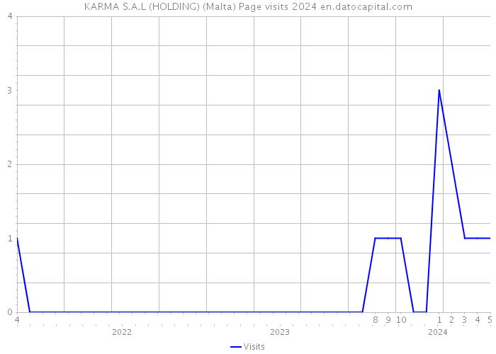 KARMA S.A.L (HOLDING) (Malta) Page visits 2024 