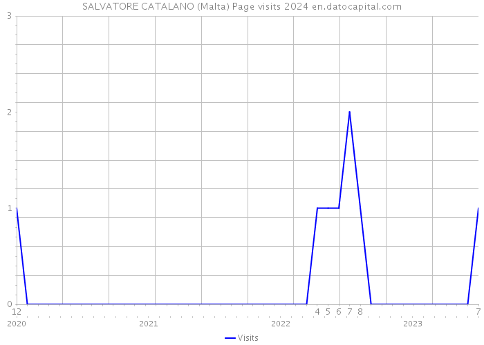 SALVATORE CATALANO (Malta) Page visits 2024 