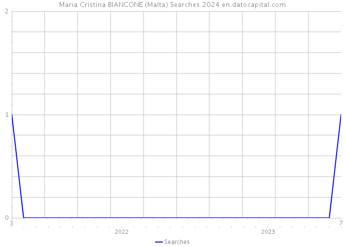 Maria Cristina BIANCONE (Malta) Searches 2024 
