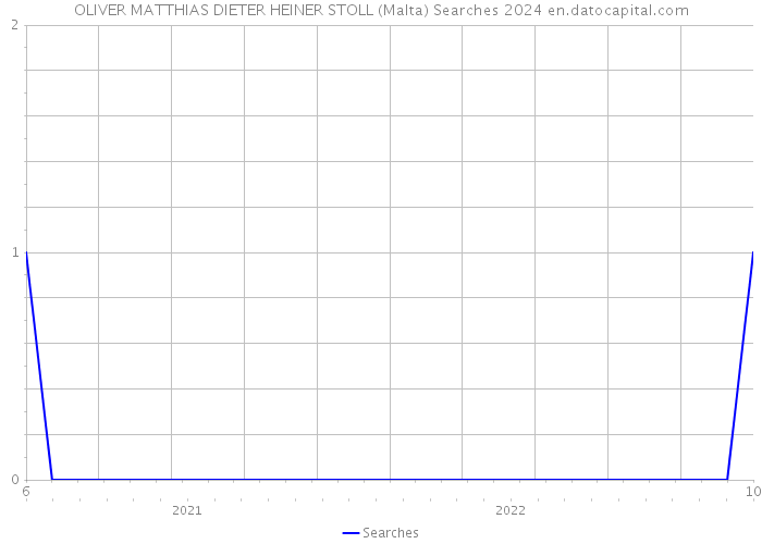 OLIVER MATTHIAS DIETER HEINER STOLL (Malta) Searches 2024 