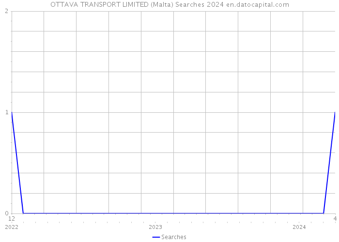 OTTAVA TRANSPORT LIMITED (Malta) Searches 2024 