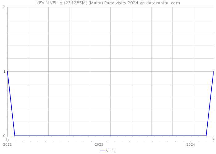 KEVIN VELLA (234285M) (Malta) Page visits 2024 