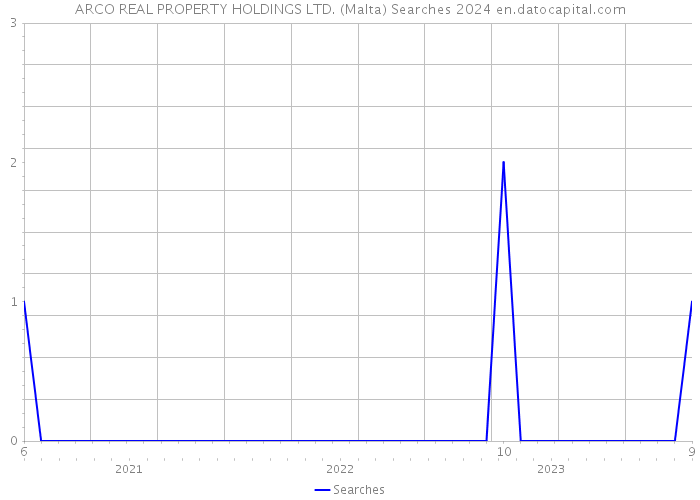 ARCO REAL PROPERTY HOLDINGS LTD. (Malta) Searches 2024 