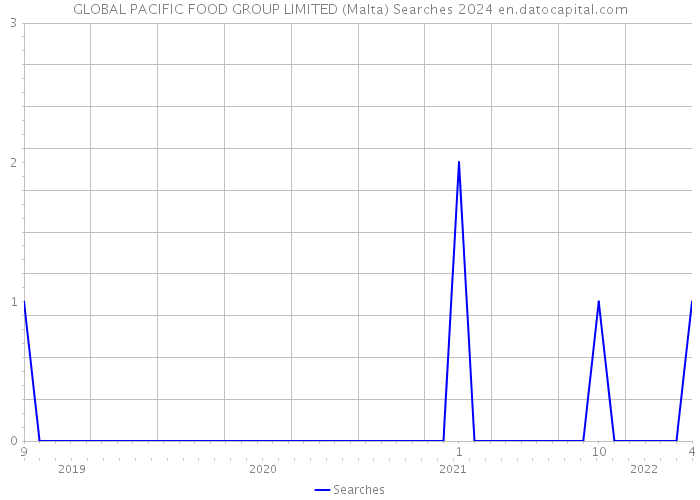 GLOBAL PACIFIC FOOD GROUP LIMITED (Malta) Searches 2024 